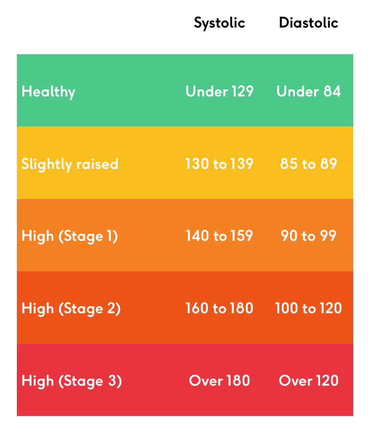 Blood pressure chart